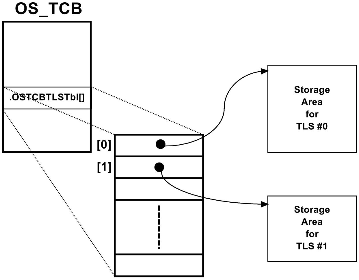 Each OS_TCB contains an array of OS_TLS when OS_TLS_TBL_SIZE is greater than 0 in os_cfg.h