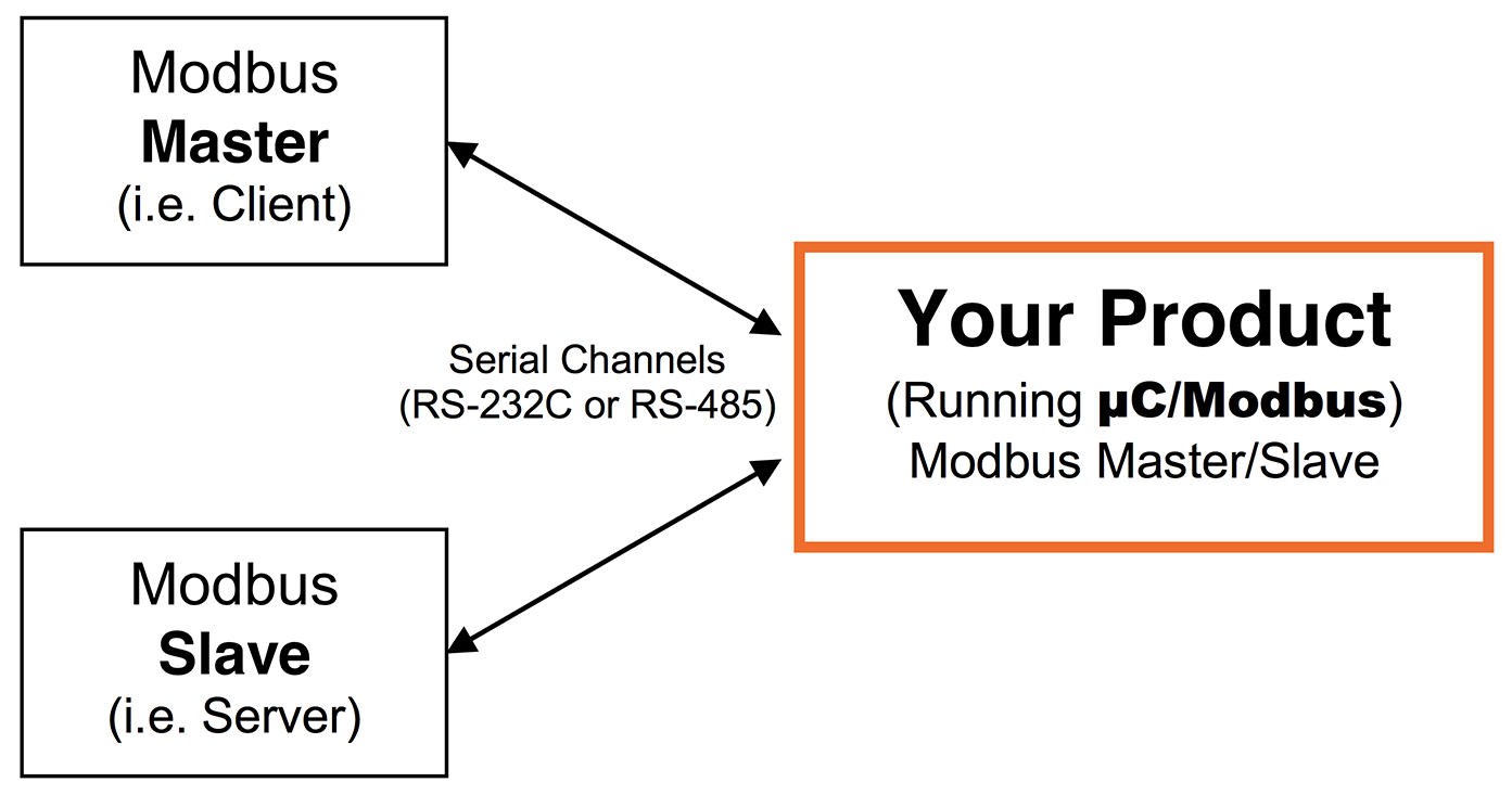 Relationship between Modbus-based products.